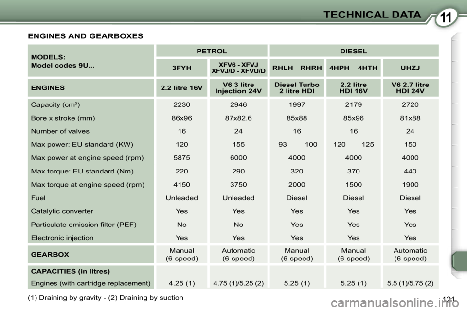 Peugeot 607 Dag 2006  Owners Manual �1�1�T�E�C�H�N�I�C�A�L� �D�A�T�A
�1�2�1
�E�N�G�I�N�E�S� �A�N�D� �G�E�A�R�B�O�X�E�S
�(�1�)� �D�r�a�i�n�i�n�g� �b�y� �g�r�a�v�i�t�y� �-� �(�2�)� �D�r�a�i�n�i�n�g� �b�y� �s�u�c�t�i�o�n�M�O�D�E�L�S�: 
�M�