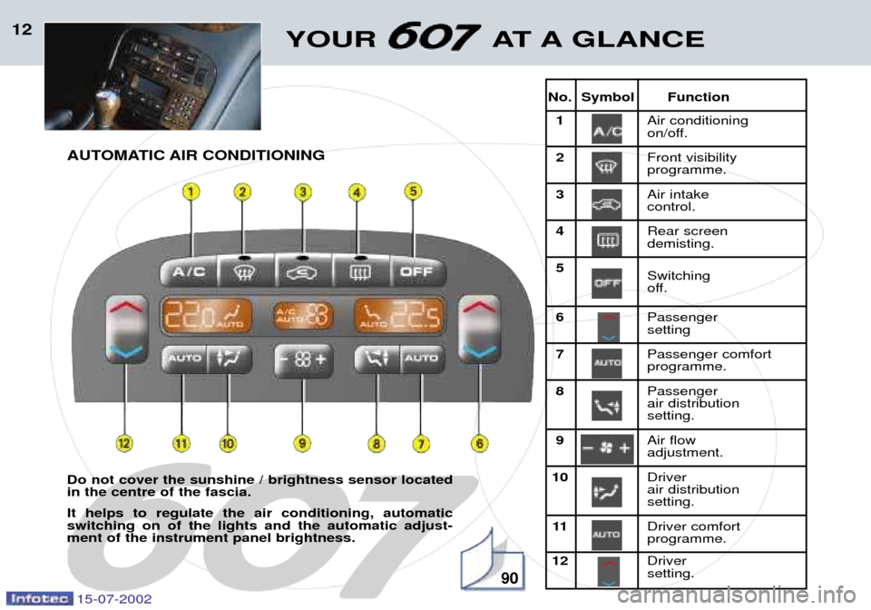 Peugeot 607 Dag 2002.5  Owners Manual 15-07-2002
No. Symbol Function1 Air conditioning
on/off.
2 Front visibility
programme.
3 Air intake
control.
4 Rear screen
demisting.
5 Switching 
off.
6Passenger setting
7 Passenger comfort
programme