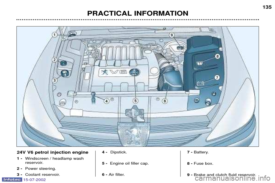 Peugeot 607 Dag 2002.5  Owners Manual 15-07-2002
PRACTICAL INFORMATION135
24V V6 petrol injection engine 1 -
Windscreen / headlamp wash 
reservoir.
2 - Power steering.
3 - Coolant reservoir. 4 -
Dipstick.
5 -  Engine oil filler cap.
6 -  