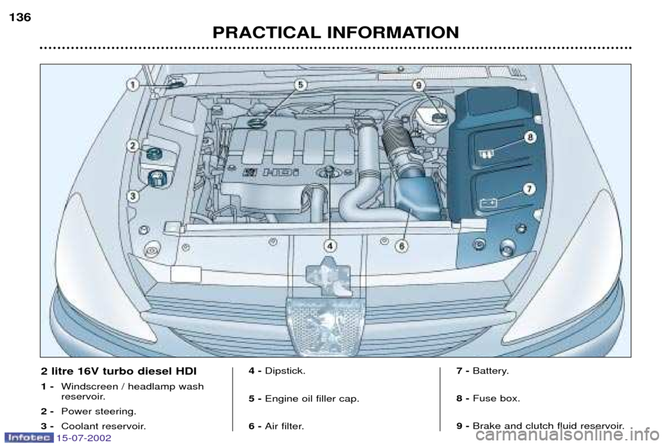 Peugeot 607 Dag 2002.5  Owners Manual 15-07-2002
PRACTICAL INFORMATION
136
2 litre 16V turbo diesel HDI 1 -
Windscreen / headlamp wash 
reservoir.
2 - Power steering.
3 - Coolant reservoir. 4 - 
Dipstick.
5 -  Engine oil filler cap.
6 -  