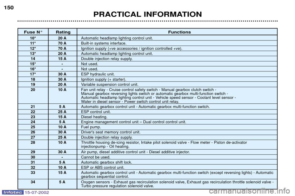 Peugeot 607 Dag 2002.5  Owners Manual 15-07-2002
Fuse N¡ RatingFunctions
10* 20 AAutomatic headlamp lighting control unit.
11* 70 A Built-in systems interface.
12* 70 A Ignition supply (+ve accessories / ignition controlled +ve).
13* 20 