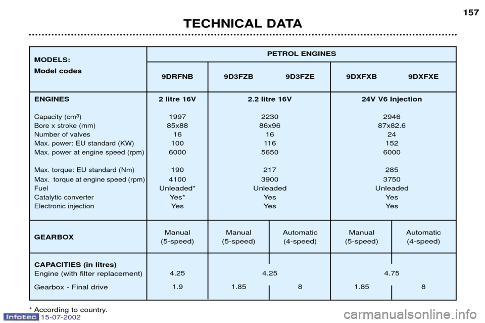 Peugeot 607 Dag 2002.5  Owners Manual 15-07-2002
TECHNICAL DATA157
* According to country. MODELS: Model codes
PETROL ENGINES
9DRFNB 9D3FZB 9D3FZE 9DXFXB 9DXFXE
ENGINES
Capacity (cm 3
)
Bore x stroke (mm) Number of valvesMax. power: EU st