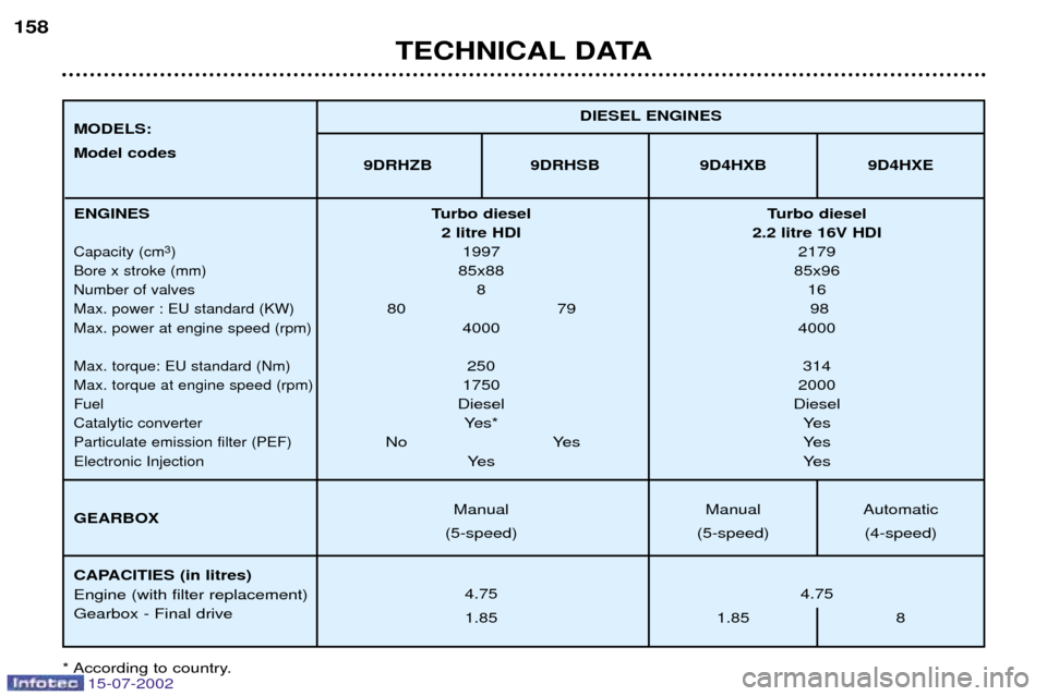 Peugeot 607 Dag 2002.5  Owners Manual 15-07-2002
TECHNICAL DATA
158
Turbo diesel Turbo diesel2 litre HDI     2.2 litre 16V HDI  1997 2179
85x88 85x96
81 6
80 79 98 4000 4000
250 314
1750 2000
Diesel Diesel Yes* Yes
No Yes Yes Ye s Ye s
Ma