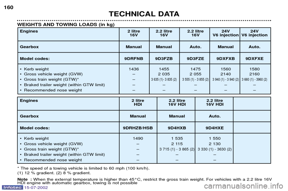 Peugeot 607 Dag 2002.5  Owners Manual 15-07-2002
TECHNICAL DATA
160
* The speed of a towing vehicle is limited to 60 mph (100 km/h). (1) 12 % gradient. (2) 8 % gradient. 
Note :  When the external temperature is higher than 45¡C, restric