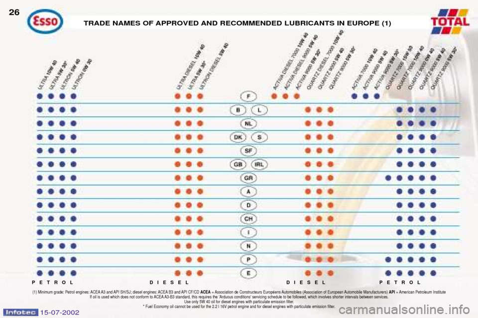 Peugeot 607 Dag 2002.5  Owners Manual 15-07-2002
DIESEL
PETROL
26
(1) Minimum grade: Petrol engines: ACEA A3 and API SH/SJ; diesel engines: ACEA B3 and API CF/CD  ACEA= Association de Constructeurs EuropŽens Automobiles (Association of E