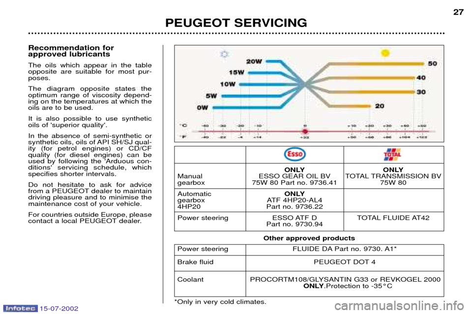 Peugeot 607 Dag 2002.5 Owners Manual 15-07-2002
27
Recommendation for approved lubricants The oils which appear in the table opposite are suitable for most pur-poses. The diagram opposite states the optimum range of viscosity depend-ing Peugeot 607 Dag 2002.5 Owners Manual 15-07-2002
27
Recommendation for approved lubricants The oils which appear in the table opposite are suitable for most pur-poses. The diagram opposite states the optimum range of viscosity depend-ing