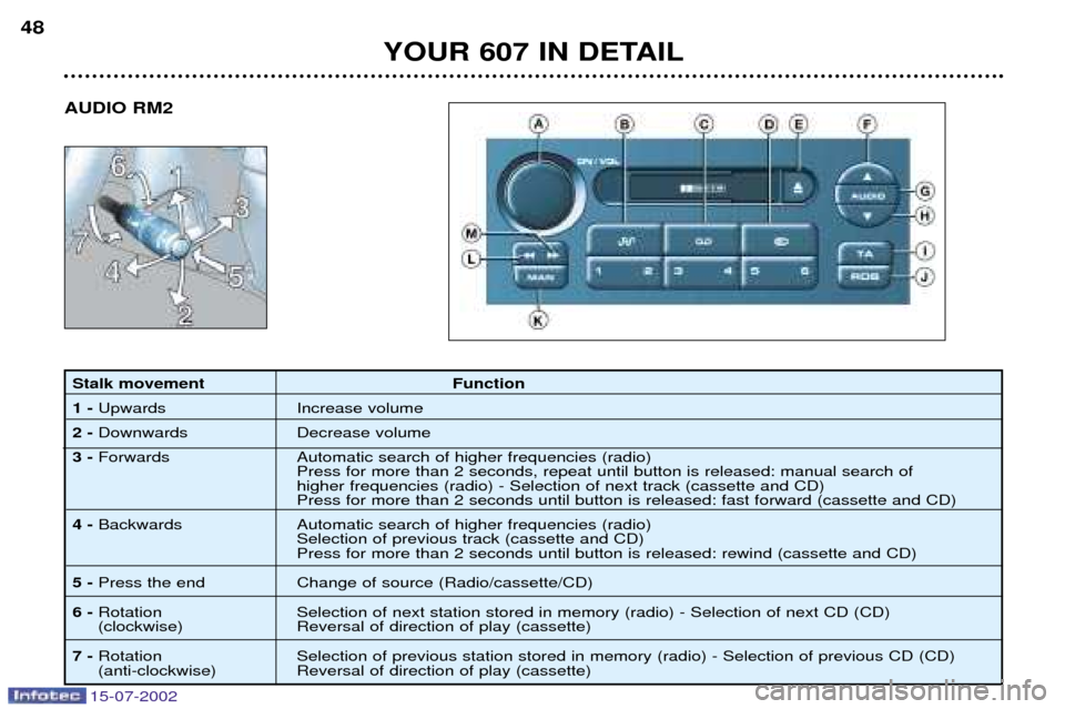 Peugeot 607 Dag 2002.5 Service Manual 15-07-2002
Stalk movement Function 1 - Upwards Increase volume
2 - Downwards Decrease volume
3 - Forwards Automatic search of higher frequencies (radio)
Press for more than 2 seconds, repeat unti Peugeot 607 Dag 2002.5 Service Manual 15-07-2002
Stalk movement Function 1 - Upwards Increase volume
2 - Downwards Decrease volume
3 - Forwards Automatic search of higher frequencies (radio)
Press for more than 2 seconds, repeat unti