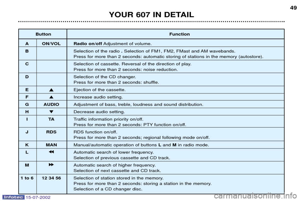 Peugeot 607 Dag 2002.5 Service Manual 15-07-2002
ButtonFunction
A ON/VOL Radio on/off Adjustment of volume.
B Selection of the radio. Selection of FM1, FM2, FMast and AM wavebands.
Press for more than 2 seconds: automatic storing of stati Peugeot 607 Dag 2002.5 Service Manual 15-07-2002
ButtonFunction
A ON/VOL Radio on/off Adjustment of volume.
B Selection of the radio. Selection of FM1, FM2, FMast and AM wavebands.
Press for more than 2 seconds: automatic storing of stati