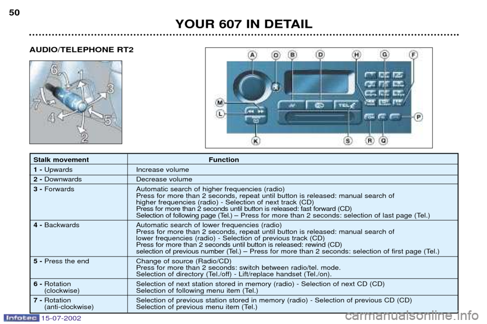 Peugeot 607 Dag 2002.5 Workshop Manual 15-07-2002
50
Stalk movementFunction
1 - Upwards Increase volume
2 - Downwards Decrease volume
3 - Forwards Automatic search of higher frequencies (radio)
Press for more than 2 seconds, repeat u Peugeot 607 Dag 2002.5 Workshop Manual 15-07-2002
50
Stalk movementFunction
1 - Upwards Increase volume
2 - Downwards Decrease volume
3 - Forwards Automatic search of higher frequencies (radio)
Press for more than 2 seconds, repeat u
