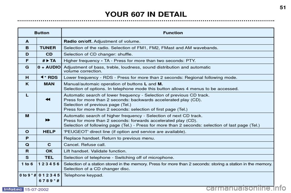Peugeot 607 Dag 2002.5 User Guide 15-07-2002
Button Function
A Radio on/off. Adjustment of volume.
B TUNER Selection of the radio. Selection of FM1, FM2, FMast and AM wavebands.
D CD Selection of CD changer: shuffle.
F   # k
k TA
High