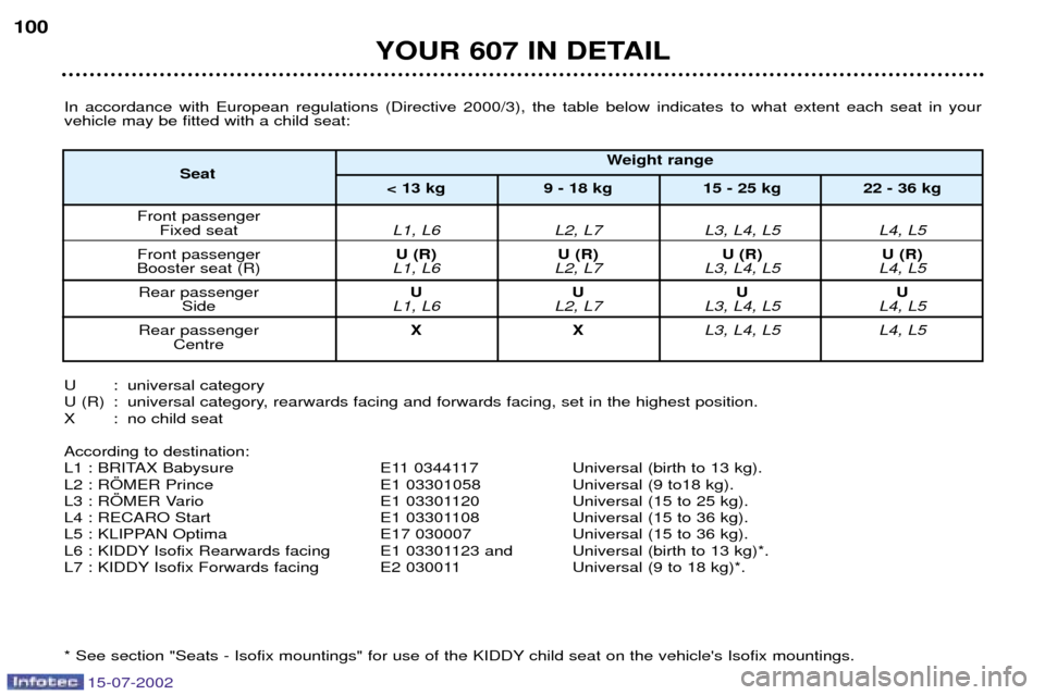 Peugeot 607 Dag 2002.5 Owners Manual 15-07-2002
In accordance with European regulations (Directive 2000/3), the table below indicates to what extent each seat in your vehicle may be fitted with a child seat:
U : universal category 
U (R)