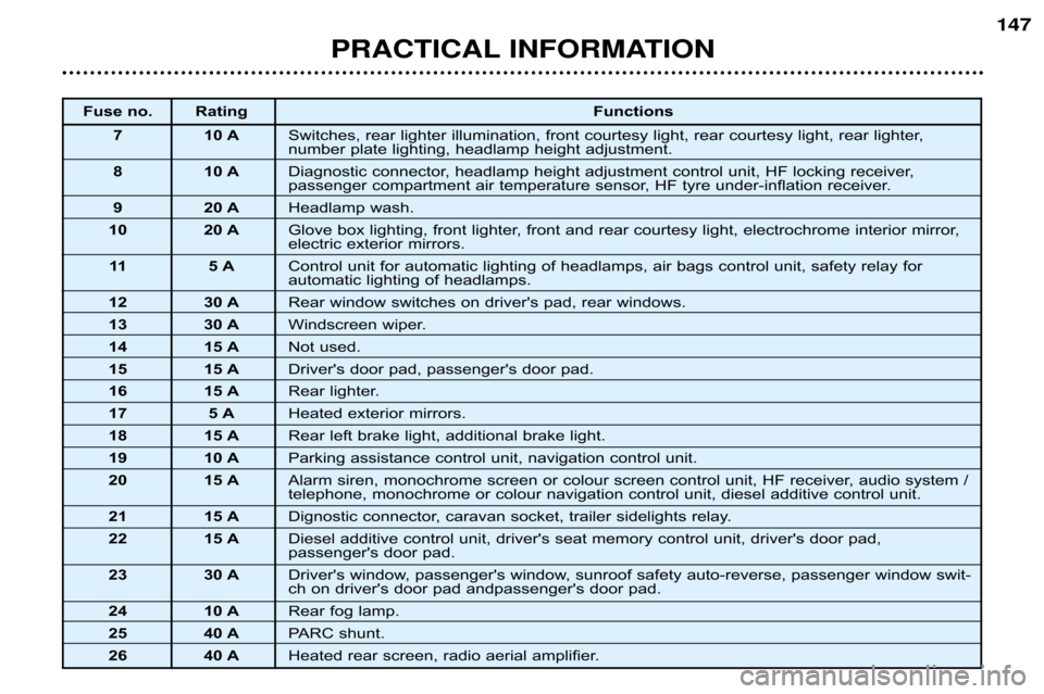 Peugeot 607 Dag 2002  Owners Manual PRACTICAL INFORMATION 147
Fuse no. Rating
Functions
7 10 A Switches, rear lighter illumination, front courtesy light, rear co urtesy light, rear lighter, 
number plate lighting, headlamp height adjust