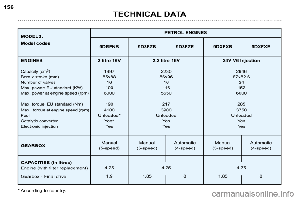 Peugeot 607 Dag 2002  Owners Manual 156TECHNICAL DATA
PETROL ENGINES
MODELS: 
Model codes 9DRFNB 9D3FZB 9D3FZE 9DXFXB 9DXFXE
ENGINES
Capacity (cm 3
)
Bore x stroke (mm) 
Number of valves
Max. power: EU standard (KW)
Max. power at engine