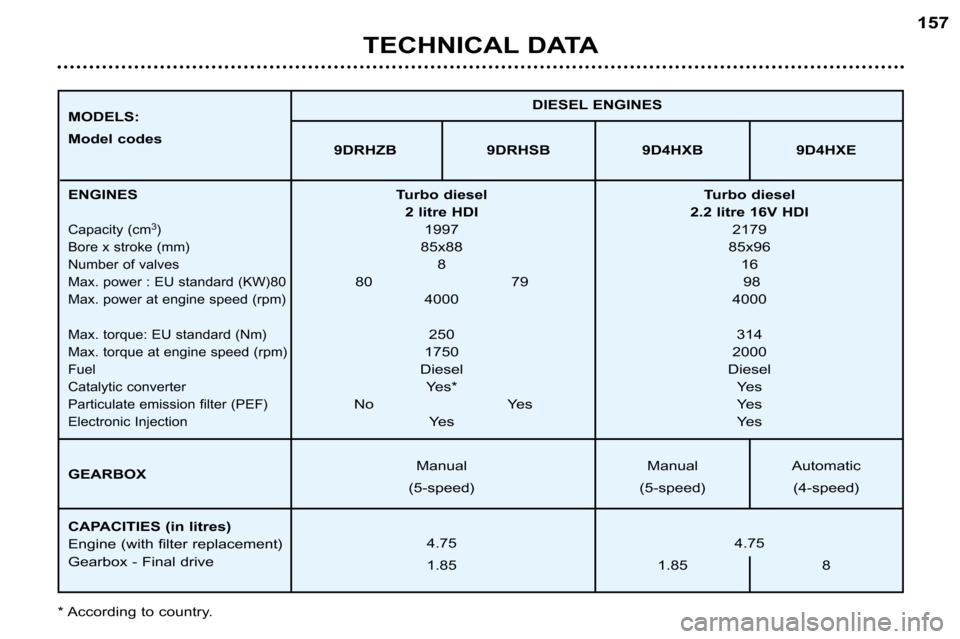 Peugeot 607 Dag 2002  Owners Manual 157
TECHNICAL DATA
Turbo diesel Turbo diesel 2 litre HDI      2.2 litre 16V HDI 
1997  2179
85x88 85x96
81 6
80 79 98 4000  4000
250  314
1750  2000
Diesel  Diesel
Yes* Yes
No  Yes Yes Ye s Ye s
Manua