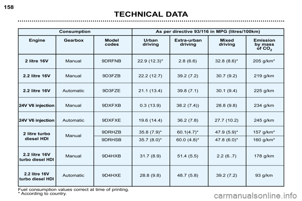 Peugeot 607 Dag 2002 Repair Manual 158
2 litre 16VManual 9DRFNB 22.9 (12.3)*  2.8 (6.6) 32.8 (8.6)* 205 g/km*
2.2 litre 16V Manual 9D3FZB 22.2 (12.7) 39.2 (7.2) 30.7 (9.2) 219 g/km
2.2 litre 16V Automatic 9D3FZE 21.1 (13.4) 39.8 (7.1) 