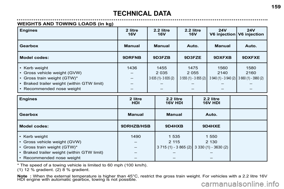 Peugeot 607 Dag 2002  Owners Manual 159
TECHNICAL DATA
Engines2 litre 2.2 litre  2.2 litre  24V  24V 
16V 16V 16V V6 injection V6 injection
Gearbox Manual Manual Auto. Manual Auto.
Model codes: 9DRFNB 9D3FZB 9D3FZE 9DXFXB 9DXFXE 
• Ke