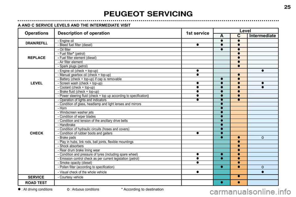 Peugeot 607 Dag 2002 User Guide PEUGEOT SERVICING 25
Level
Operations Description of operation 1st service
A C Intermediate
DRAIN/REFILL � Engine oil��� Bleed fuel filter (diesel)���� Oil filter��� Fuel filter
*(petrol)�REPLACE� Fue