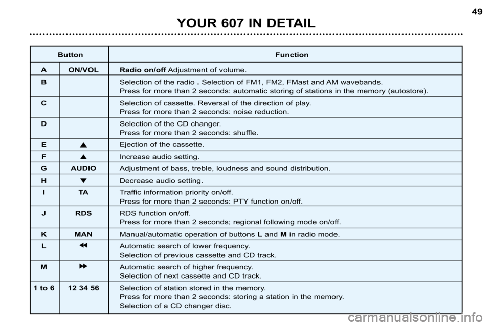 Peugeot 607 Dag 2002 Service Manual ButtonFunction
A ON/VOL Radio on/off Adjustment of volume.
B Selection of the radio. Selection of FM1, FM2, FMast and AM wavebands.
Press for more than 2 seconds: automatic storing of stations in the 