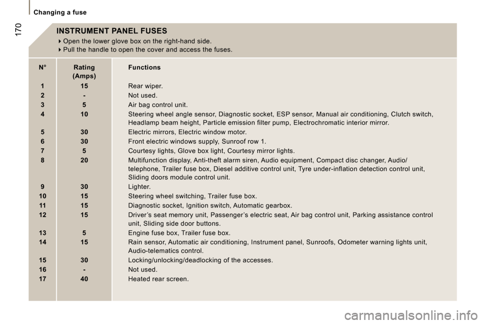 Peugeot 807 Dag 2007.5  Owners Manual �C�h�a�n�g�i�n�g� �a� �f�u�s�e
�1�7�0�I�N�S�T�R�U�M�E�N�T� �P�A�N�E�L� �F�U�S�E�S ��O�p�e�n� �t�h�e� �l�o�w�e�r� �g�l�o�v�e� �b�o�x� �o�n� �t�h�e� �r�i�g�h�t�-�h�a�n�d� �s�i�d�e�.
� �P�u�l�l� �t