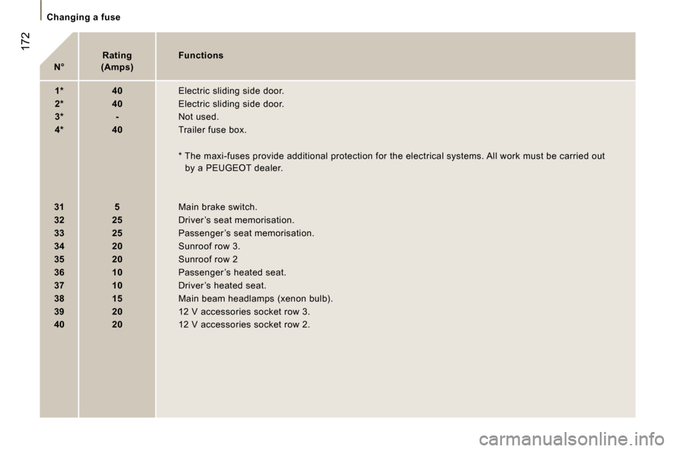 Peugeot 807 Dag 2007.5  Owners Manual �C�h�a�n�g�i�n�g� �a� �f�u�s�e
�1�7�2
�N�°�R�a�t�i�n�g� 
�(�A�m�p�s�) �F�u�n�c�t�i�o�n�s
�1�* �4�0 �E�l�e�c�t�r�i�c� �s�l�i�d�i�n�g� �s�i�d�e� �d�o�o�r�.
�2�* �4�0 �E�l�e�c�t�r�i�c� �s�l�i�d�i�n�g� �
