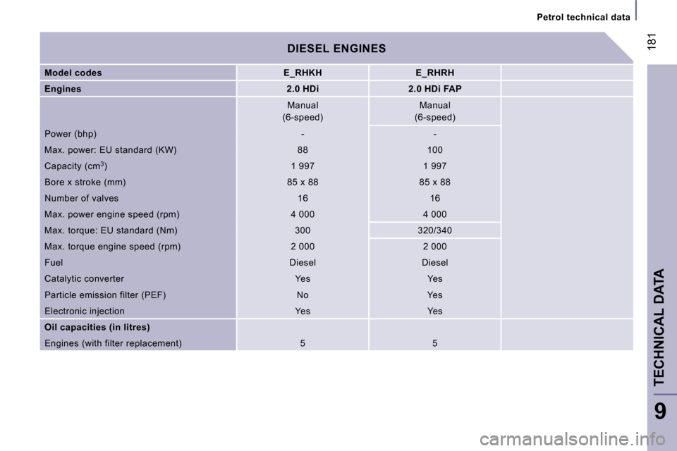 Peugeot 807 Dag 2007.5  Owners Manual �1�8�1
�P�e�t�r�o�l� �t�e�c�h�n�i�c�a�l� �d�a�t�a
�T�E�C�H�N�I�C�A�L� �D�A�T�A
�9
�D�I�E�S�E�L� �E�N�G�I�N�E�S
�M�o�d�e�l� �c�o�d�e�s �E�_�R�H�K�H �E�_�R�H�R�H
�E�n�g�i�n�e�s �2�.�0� �H�D�i �2�.�0� �H