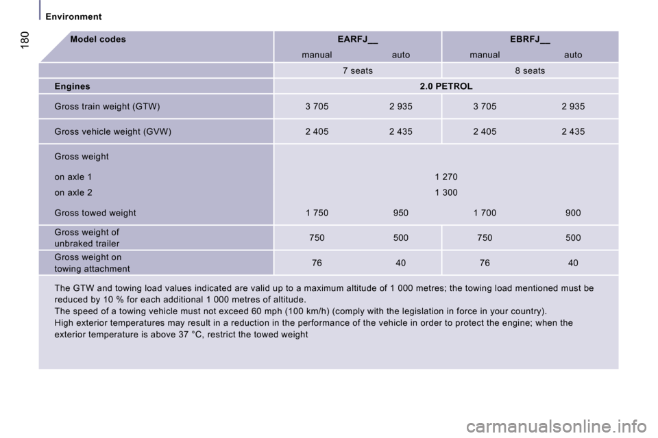 Peugeot 807 Dag 2007.5  Owners Manual �E�n�v�i�r�o�n�m�e�n�t
�1�8�0�M�o�d�e�l� �c�o�d�e�s�E�A�R�F�J�_�_ �E�B�R�F�J�_�_
�m�a�n�u�a�l �a�u�t�o �m�a�n�u�a�l �a�u�t�o
�7� �s�e�a�t�s �8� �s�e�a�t�s
�E�n�g�i�n�e�s
� �2�.�0� �P�E�T�R�O�L
�G�r�o�