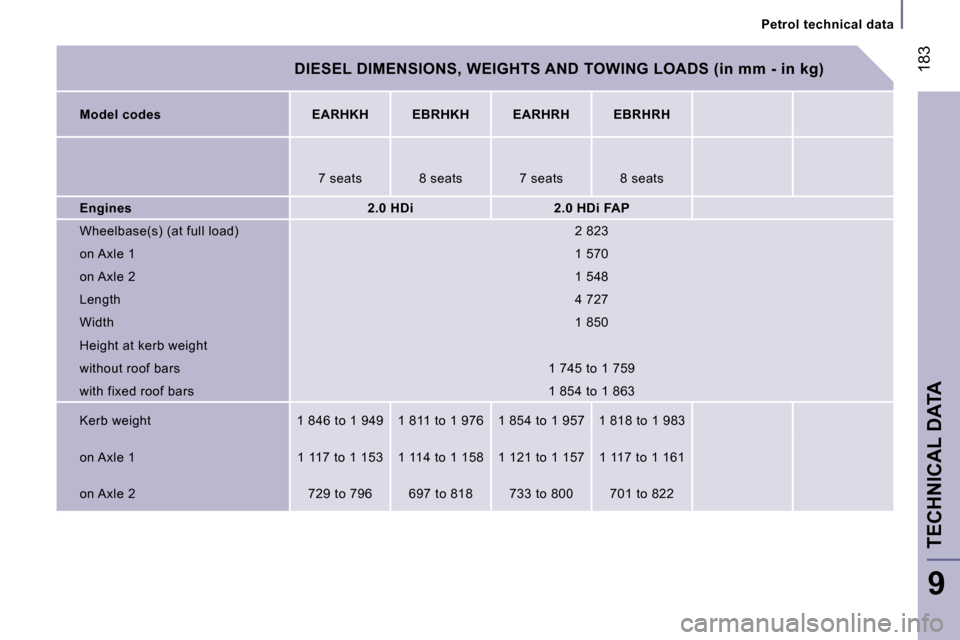 Peugeot 807 Dag 2007.5  Owners Manual �1�8�3
�P�e�t�r�o�l� �t�e�c�h�n�i�c�a�l� �d�a�t�a
�T�E�C�H�N�I�C�A�L� �D�A�T�A
�9
�D�I�E�S�E�L� �D�I�M�E�N�S�I�O�N�S�,� �W�E�I�G�H�T�S� �A�N�D� �T�O�W�I�N�G� �L�O�A�D�S� �(�i�n� �m�m� �-� �i�n� �k�g�)