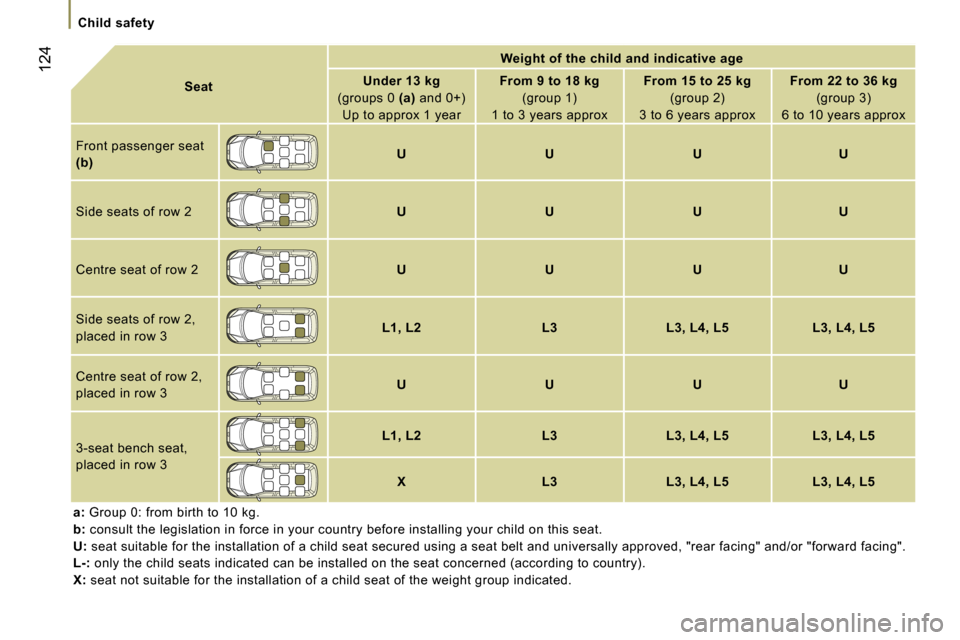 Peugeot 807 Dag 2007  Owners Manual �C�h�i�l�d� �s�a�f�e�t�y
�1�2�4
�S�e�a�t�W�e�i�g�h�t� �o�f� �t�h�e� �c�h�i�l�d� �a�n�d� �i�n�d�i�c�a�t�i�v�e� �a�g�e
�U�n�d�e�r� �1�3� �k�g
�(�g�r�o�u�p�s� �0�  �(�a�)� �a�n�d� �0�+�)
�U�p� �t�o� �a�p