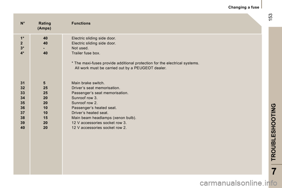 Peugeot 807 Dag 2007  Owners Manual �C�h�a�n�g�i�n�g� �a� �f�u�s�e
�T�R�O�U�B�L�E�S�H�O�O�T�I�N�G
�7
�1�5�3�N�°�  � �R�a�t�i�n�g�  �  �F�u�n�c�t�i�o�n�s 
�  �(�A�m�p�s�) 
�1�*�  � � � � � �4�0�  � �E�l�e�c�t�r�i�c� �s�l�i�d�i�n�g� �s�i
