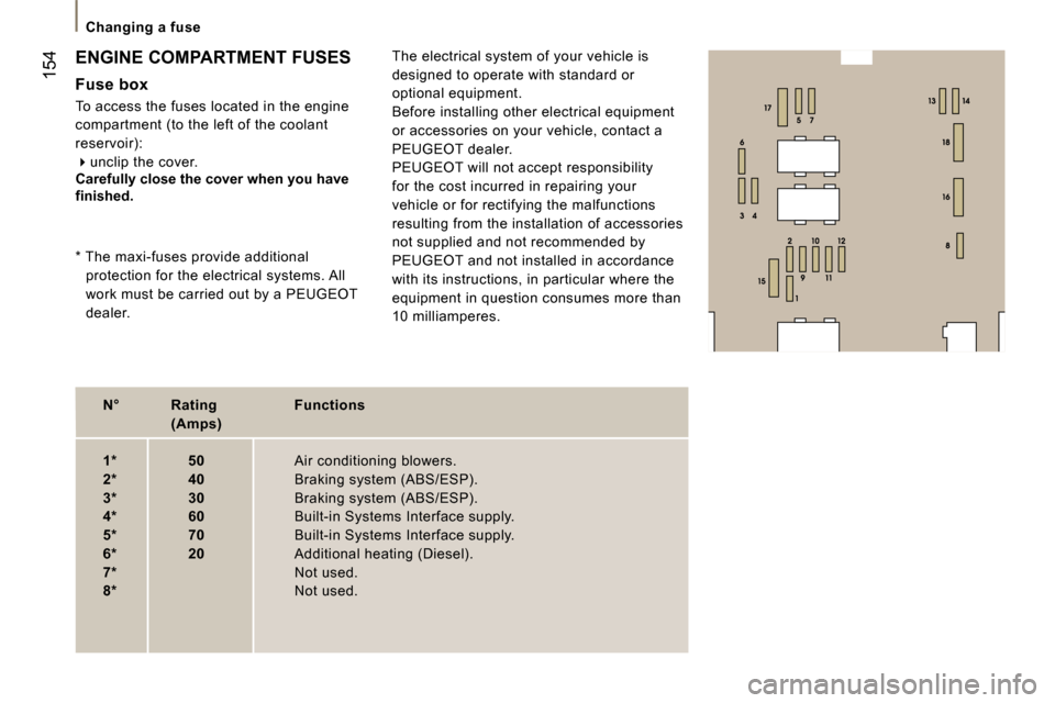Peugeot 807 Dag 2007  Owners Manual �C�h�a�n�g�i�n�g� �a� �f�u�s�e
�1�5�4
�N�°�  � �R�a�t�i�n�g�  �  �F�u�n�c�t�i�o�n�s 
�  � �(�A�m�p�s�) 
�1�*�  � � � � � �5�0�  � �A�i�r� �c�o�n�d�i�t�i�o�n�i�n�g� �b�l�o�w�e�r�s�.
�2�*�  � � � � � �