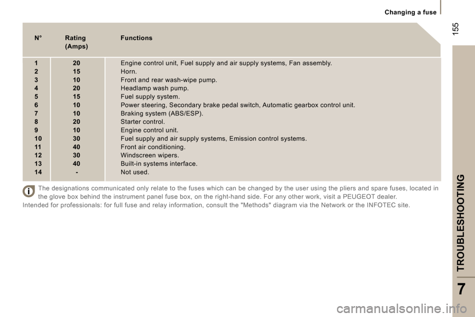 Peugeot 807 Dag 2007  Owners Manual �C�h�a�n�g�i�n�g� �a� �f�u�s�e
�T�R�O�U�B�L�E�S�H�O�O�T�I�N�G
�7
�1�5�5�N�°�  � �R�a�t�i�n�g�  �  �F�u�n�c�t�i�o�n�s 
�  � �(�A�m�p�s�) 
�1�  � � � � � �2�0�  � �E�n�g�i�n�e� �c�o�n�t�r�o�l� �u�n�i�t