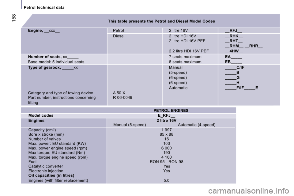 Peugeot 807 Dag 2007  Owners Manual �P�e�t�r�o�l� �t�e�c�h�n�i�c�a�l� �d�a�t�a
�1�5�8�T�h�i�s� �t�a�b�l�e� �p�r�e�s�e�n�t�s� �t�h�e� �P�e�t�r�o�l� �a�n�d� �D�i�e�s�e�l� �M�o�d�e�l� �C�o�d�e�s
�E�n�g�i�n�e�, � �_�_�x�x�x�_�_ �P�e�t�r�o�l