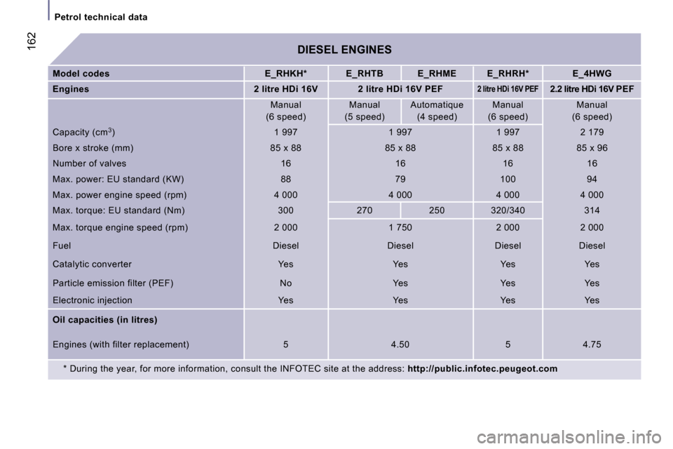Peugeot 807 Dag 2007  Owners Manual �D�I�E�S�E�L� �E�N�G�I�N�E�S
�M�o�d�e�l� �c�o�d�e�s �E�_�R�H�K�H�* �E�_�R�H�T�B �E�_�R�H�M�E �E�_�R�H�R�H�* �E�_�4�H�W�G
�E�n�g�i�n�e�s �2� �l�i�t�r�e� �H�D�i� �1�6�V �2� �l�i�t�r�e� �H�D�i� �1�6�V� �