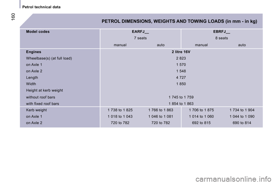 Peugeot 807 Dag 2007  Owners Manual �P�e�t�r�o�l� �t�e�c�h�n�i�c�a�l� �d�a�t�a
�1�6�0�P�E�T�R�O�L� �D�I�M�E�N�S�I�O�N�S�,� �W�E�I�G�H�T�S� �A�N�D� �T�O�W�I�N�G� �L�O�A�D�S� �(�i�n� �m�m� �-� �i�n� �k�g�)
�M�o�d�e�l� �c�o�d�e�s �E�A�R�F�