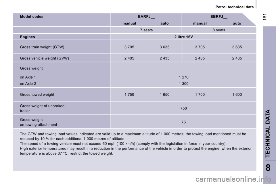 Peugeot 807 Dag 2007  Owners Manual �M�o�d�e�l� �c�o�d�e�s�E�A�R�F�J�_�_ �E�B�R�F�J�_�_
�m�a�n�u�a�l �a�u�t�o �m�a�n�u�a�l �a�u�t�o �7� �s�e�a�t�s �8� �s�e�a�t�s
�E�n�g�i�n�e�s�  �2� �l�i�t�r�e� �1�6�V
�G�r�o�s�s� �t�r�a�i�n� �w�e�i�g�h