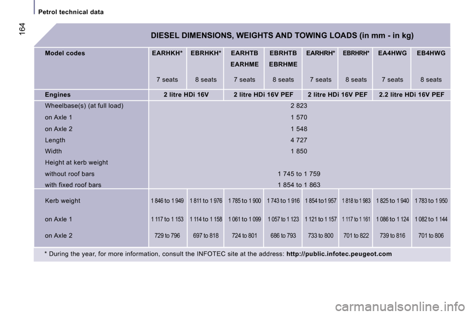 Peugeot 807 Dag 2007  Owners Manual �D�I�E�S�E�L� �D�I�M�E�N�S�I�O�N�S�,� �W�E�I�G�H�T�S� �A�N�D� �T�O�W�I�N�G� �L�O�A�D�S� �(�i�n� �m�m� �-� �i�n� �k�g�)
�M�o�d�e�l� �c�o�d�e�s �E�A�R�H�K�H�* �E�B�R�H�K�H�* �E�A�R�H�T�B �E�B�R�H�T�B �E