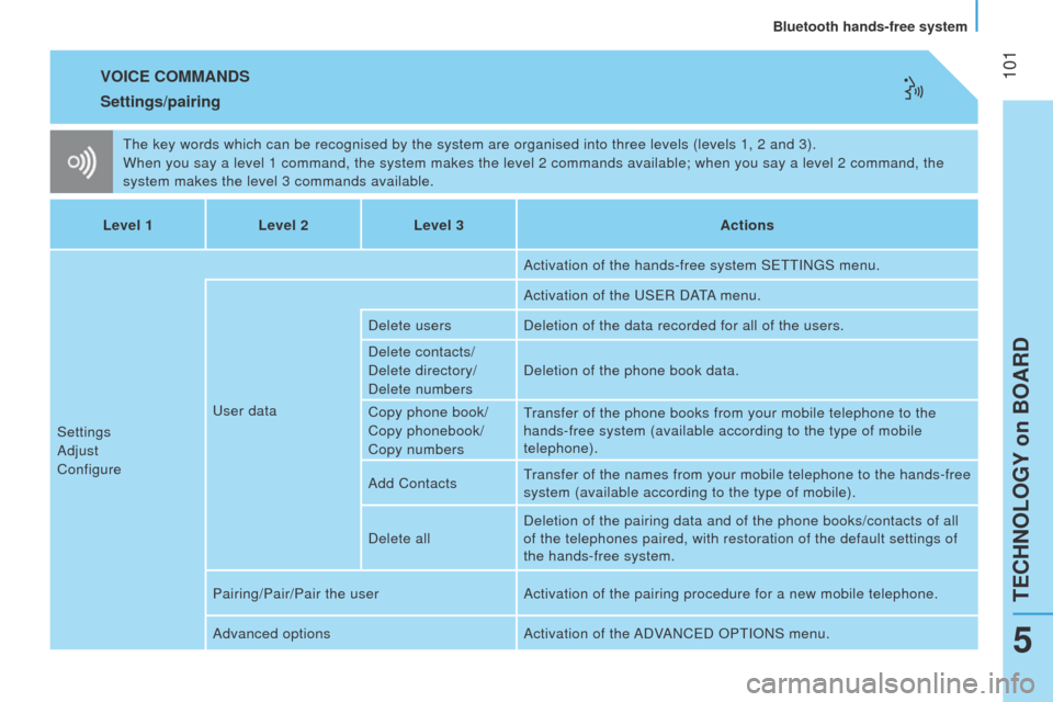 Peugeot Bipper 2015  Owners Manual  101
Bipper_en_Chap05_technologie_ed02-2014
VOICE COMMANDS
the key words which can be recognised by the system are organised into th\
ree levels (levels 1, 2 and 3).
When you say a level 1 command, th