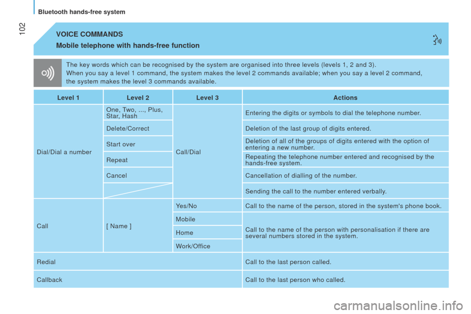 Peugeot Bipper 2015 User Guide  102
Bipper_en_Chap05_technologie_ed02-2014
the key words which can be recognised by the system are organised into th\
ree levels (levels 1, 2 and 3).
When you say a level 1 command, the system makes 