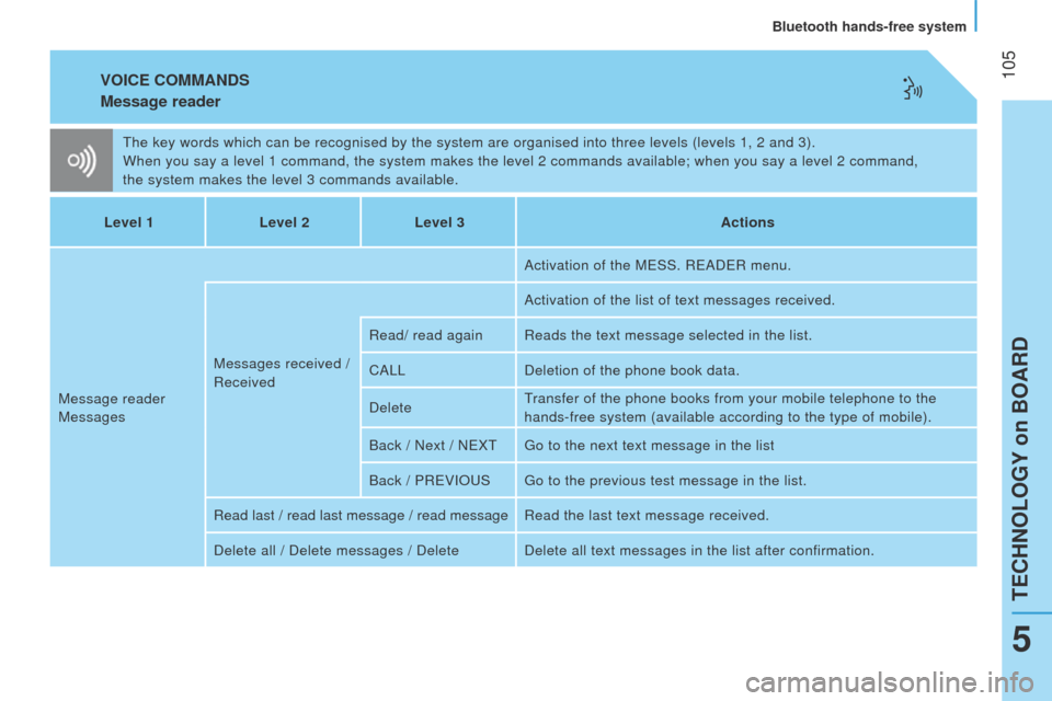 Peugeot Bipper 2015 User Guide  105
Bipper_en_Chap05_technologie_ed02-2014
VOICE COMMANDS
Message reader
the key words which can be recognised by the system are organised into th\
ree levels (levels 1, 2 and 3).
When you say a leve