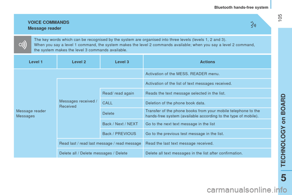 Peugeot Bipper 2015 Owners Guide  105
Bipper_en_Chap05_technologie_ed02-2014
VOICE COMMANDS
Message reader
the key words which can be recognised by the system are organised into th\
ree levels (levels 1, 2 and 3).
When you say a leve