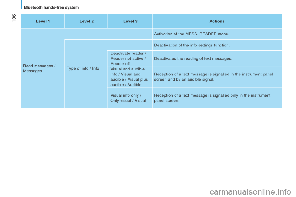 Peugeot Bipper 2015 User Guide  106
Bipper_en_Chap05_technologie_ed02-2014
Level 1Level 2Level 3 Actions
Read messages /
Messages
type of info / Info Activation of the M

e SS. R e AD e R menu.
Deactivation of the info settings fun