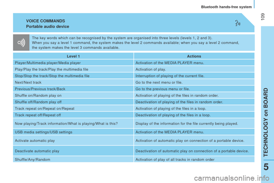 Peugeot Bipper 2015 Owners Guide  109
Bipper_en_Chap05_technologie_ed02-2014
VOICE COMMANDS
Portable audio 
device
Level 1 Actions
Player/Multimedia player/Media player Activation of the M
e DIA P l AY e R menu.
Play/Play the track/P