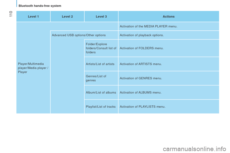 Peugeot Bipper 2015 Owners Guide  11 0
Bipper_en_Chap05_technologie_ed02-2014
Level 1Level 2Level 3 Actions
Player/Multimedia 
player/Media player
  /
Player Activation of the M
e DIA P l AY e R menu.
Advanced 
u SB options/Other opt