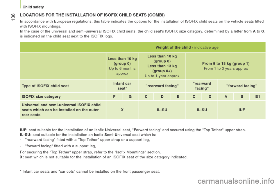 Peugeot Bipper 2015  Owners Manual  136
Bipper_en_Chap06_securite_ed02-2014
LOCATIONS FOR THE INSTALLATION OF ISOFIX CHILD SEATS (COMBI)
In accordance with european regulations, this table indicates the options for the installati\
on o