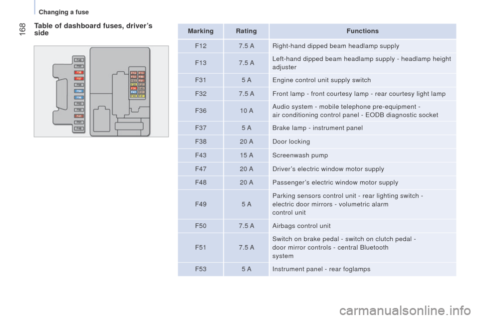 Peugeot Bipper 2015 User Guide  168
Bipper_en_Chap09_aide-rapide_ed02-2014
Table of dashboard fuses, driver’s 
sideMarking RatingFunctions
F12 7.5 ARight-hand dipped beam headlamp supply
F13 7.5 A
l

eft-hand dipped beam headlamp