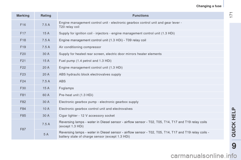 Peugeot Bipper 2015  Owners Manual  171
Bipper_en_Chap09_aide-rapide_ed02-2014
Marking RatingFunctions
F16 7.5 A
e

ngine management control unit - electronic gearbox control unit and gear\
 lever -   
t

20 relay coil
F17 15 ASupply f