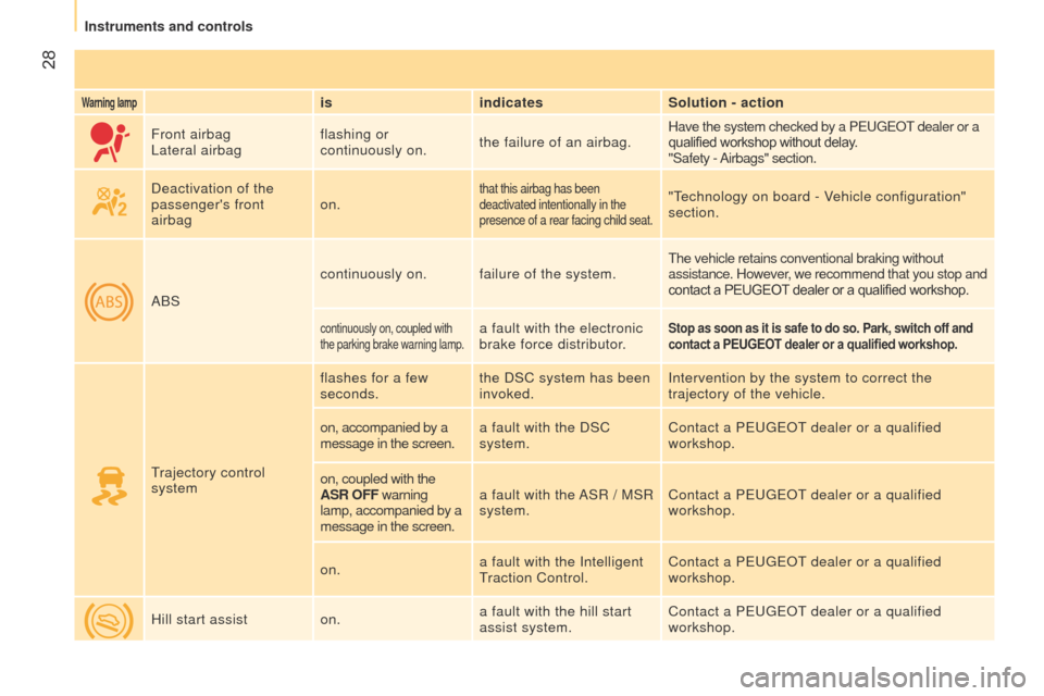 Peugeot Bipper 2015  Owners Manual  28
Bipper_en_Chap03_pret-a-partir_ed02-2014
Warning lampisindicates Solution - action
Front airbag
l

ateral airbag flashing or 
continuously on.
the failure of an airbag. Have the system checked by 
