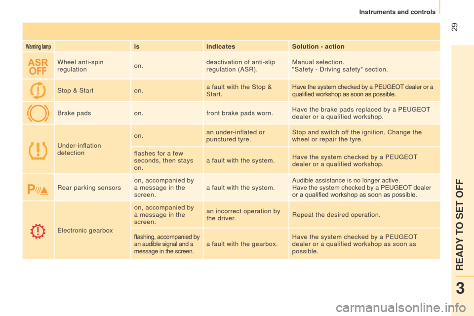 Peugeot Bipper 2015  Owners Manual  29
Bipper_en_Chap03_pret-a-partir_ed02-2014
Warning lampisindicates Solution - action
Wheel anti-spin 
regulation on.deactivation of anti-slip 
regulation (ASR). Manual selection.
"Safety - Driving s