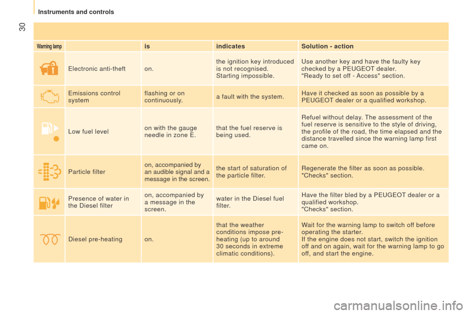Peugeot Bipper 2015  Owners Manual  30
Bipper_en_Chap03_pret-a-partir_ed02-2014
Warning lampisindicates Solution - action
e

lectronic anti-theft on.the ignition key introduced 
is not recognised.
Starting impossible.
u

se another key