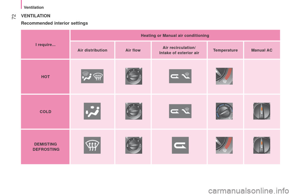 Peugeot Bipper 2015  Owners Manual  
 72
Bipper_en_Chap04_ergonomie_ed02-2014
VENTILATION
Recommended interior 
settings
I require... Heating or Manual air conditioning
Air distribution Air flow Air recirculation/
 
Intake of exterior 